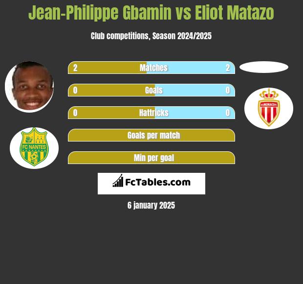 Jean-Philippe Gbamin vs Eliot Matazo h2h player stats