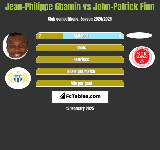 Jean-Philippe Gbamin vs John-Patrick Finn h2h player stats