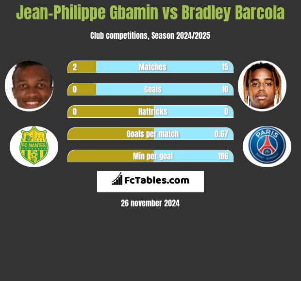 Jean-Philippe Gbamin vs Bradley Barcola h2h player stats