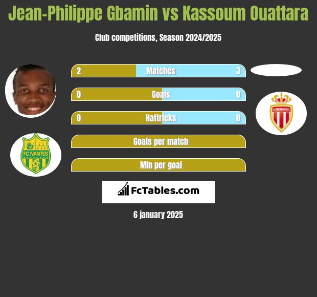 Jean-Philippe Gbamin vs Kassoum Ouattara h2h player stats