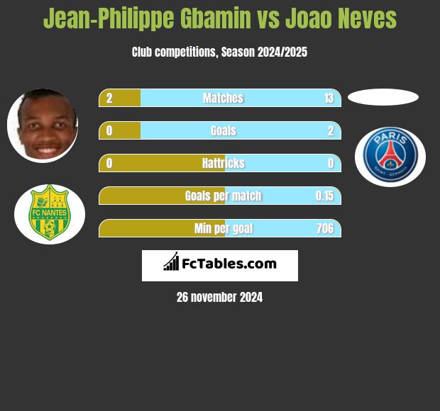 Jean-Philippe Gbamin vs Joao Neves h2h player stats