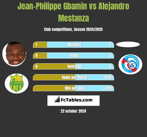 Jean-Philippe Gbamin vs Alejandro Mestanza h2h player stats