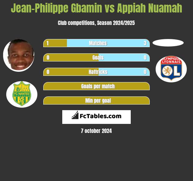 Jean-Philippe Gbamin vs Appiah Nuamah h2h player stats