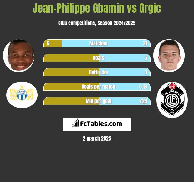 Jean-Philippe Gbamin vs Grgic h2h player stats