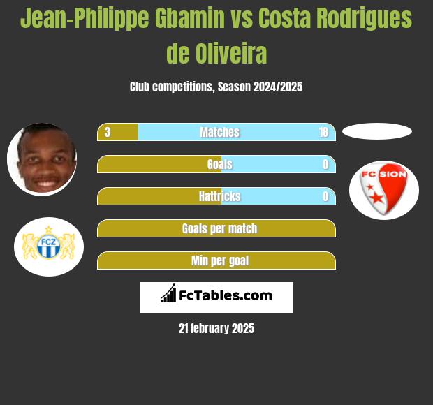 Jean-Philippe Gbamin vs Costa Rodrigues de Oliveira h2h player stats