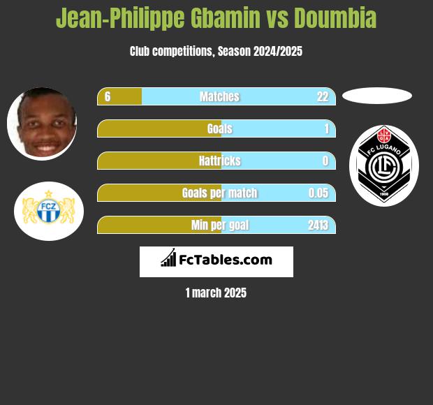 Jean-Philippe Gbamin vs Doumbia h2h player stats