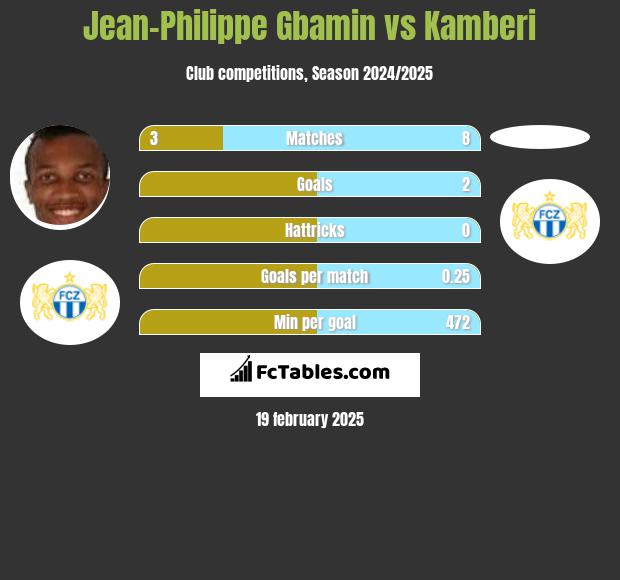 Jean-Philippe Gbamin vs Kamberi h2h player stats