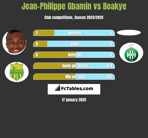 Jean-Philippe Gbamin vs Boakye h2h player stats