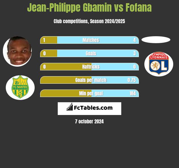 Jean-Philippe Gbamin vs Fofana h2h player stats