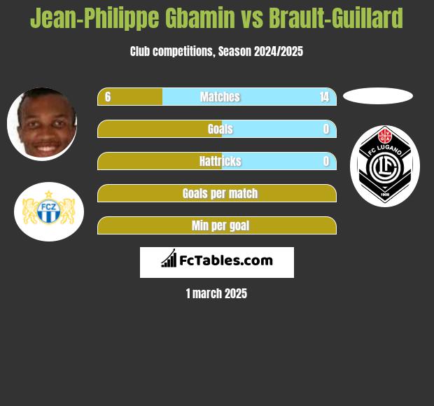 Jean-Philippe Gbamin vs Brault-Guillard h2h player stats