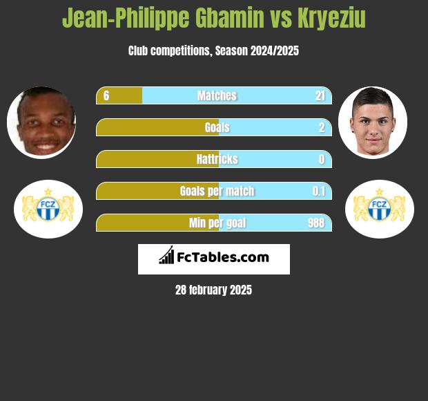 Jean-Philippe Gbamin vs Kryeziu h2h player stats