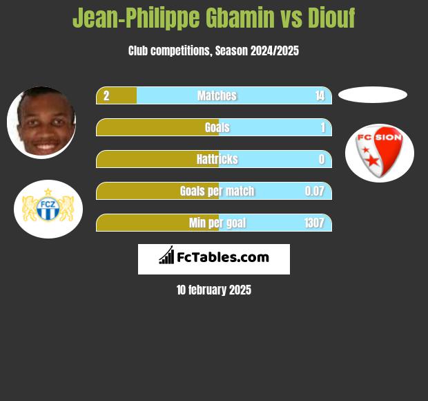 Jean-Philippe Gbamin vs Diouf h2h player stats