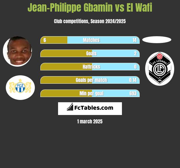 Jean-Philippe Gbamin vs El Wafi h2h player stats