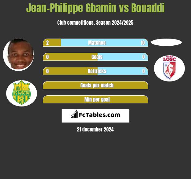 Jean-Philippe Gbamin vs Bouaddi h2h player stats