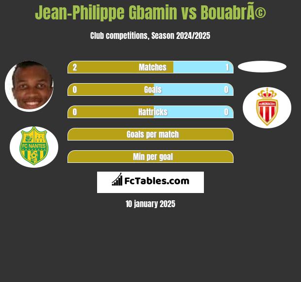 Jean-Philippe Gbamin vs BouabrÃ© h2h player stats