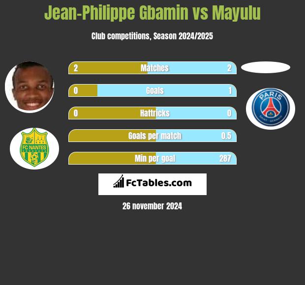 Jean-Philippe Gbamin vs Mayulu h2h player stats