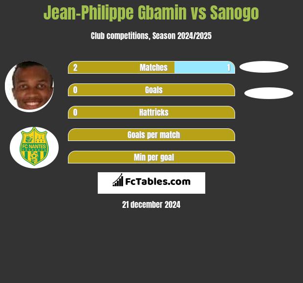 Jean-Philippe Gbamin vs Sanogo h2h player stats