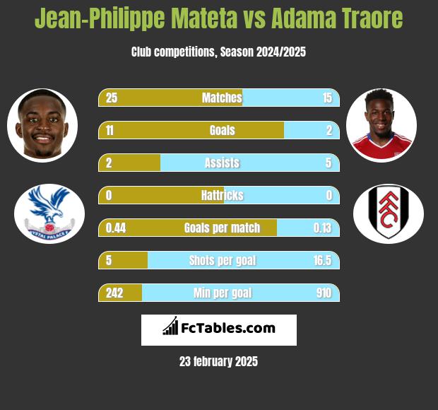 Jean-Philippe Mateta vs Adama Traore h2h player stats