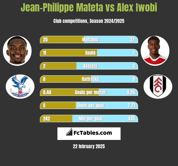 Jean-Philippe Mateta vs Alex Iwobi h2h player stats