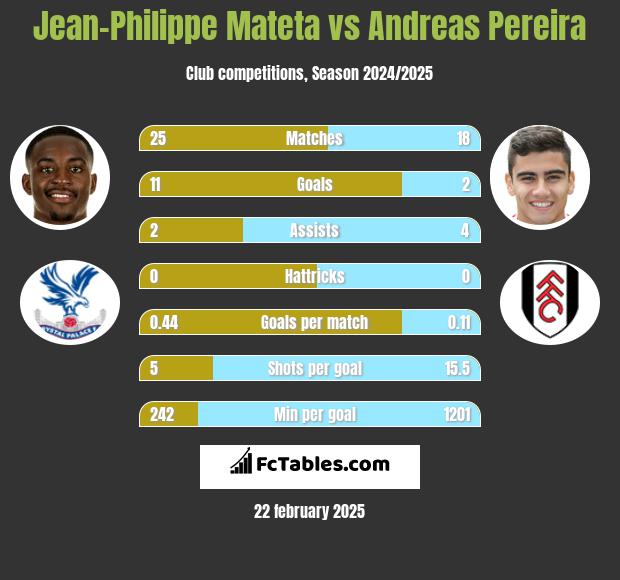 Jean-Philippe Mateta vs Andreas Pereira h2h player stats