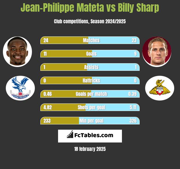 Jean-Philippe Mateta vs Billy Sharp h2h player stats