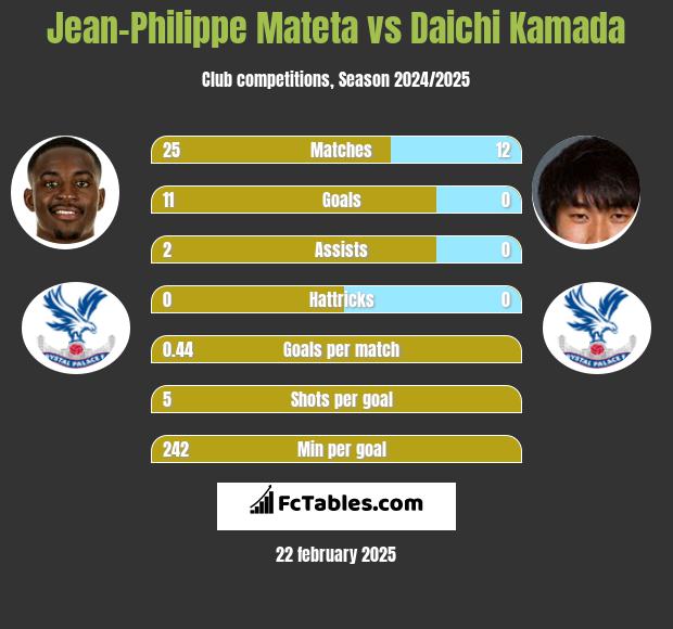 Jean-Philippe Mateta vs Daichi Kamada h2h player stats