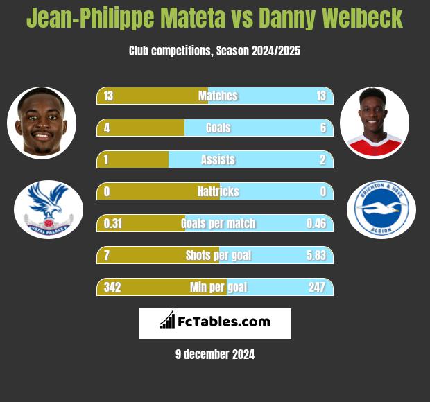 Jean-Philippe Mateta vs Danny Welbeck h2h player stats