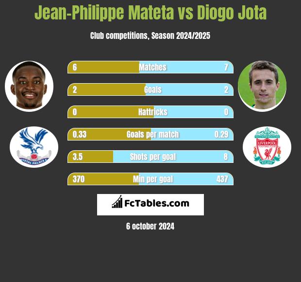 Jean-Philippe Mateta vs Diogo Jota h2h player stats