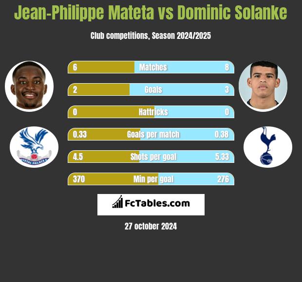 Jean-Philippe Mateta vs Dominic Solanke h2h player stats