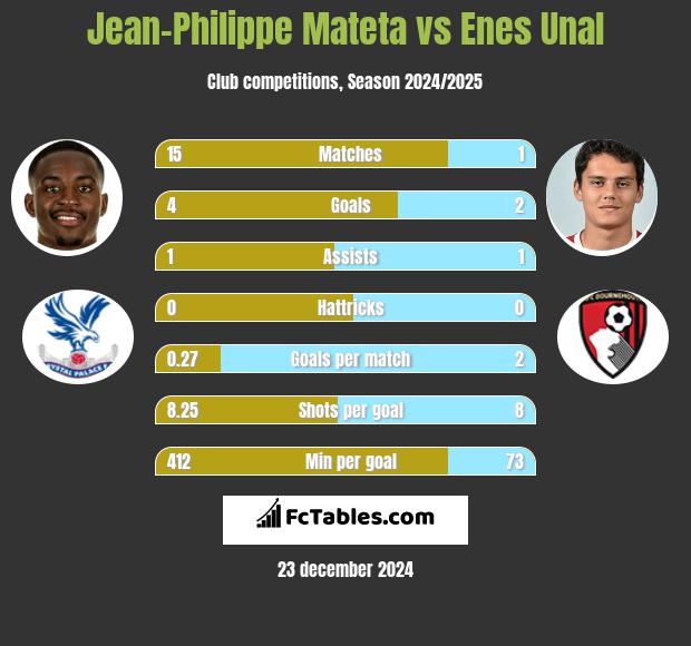 Jean-Philippe Mateta vs Enes Unal h2h player stats