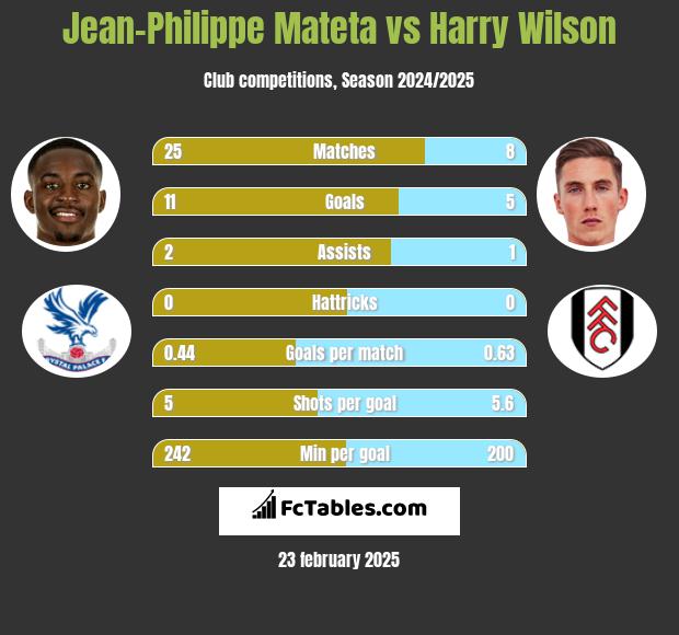 Jean-Philippe Mateta vs Harry Wilson h2h player stats