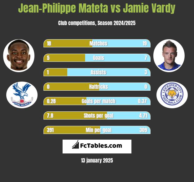 Jean-Philippe Mateta vs Jamie Vardy h2h player stats