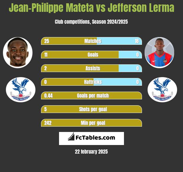 Jean-Philippe Mateta vs Jefferson Lerma h2h player stats