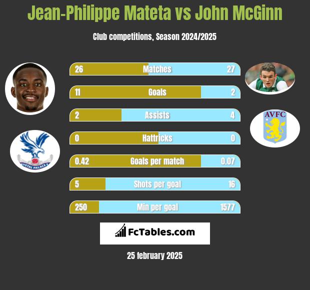 Jean-Philippe Mateta vs John McGinn h2h player stats