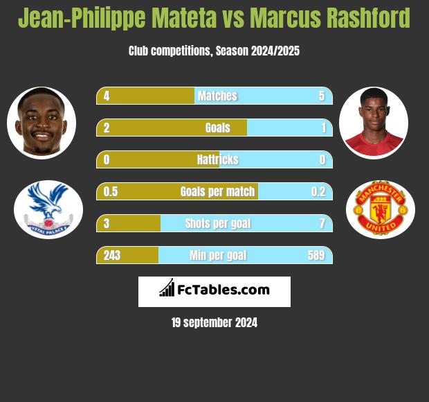 Jean-Philippe Mateta vs Marcus Rashford h2h player stats