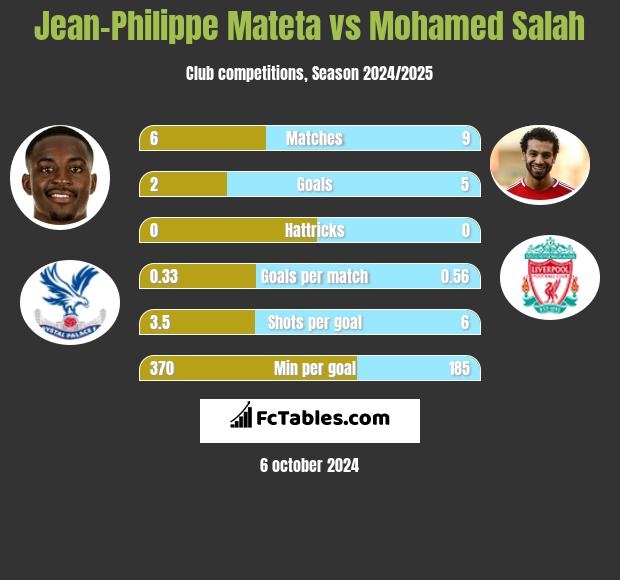 Jean-Philippe Mateta vs Mohamed Salah h2h player stats