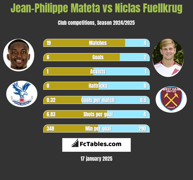 Jean-Philippe Mateta vs Niclas Fuellkrug h2h player stats