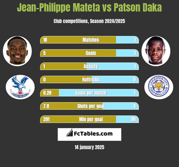 Jean-Philippe Mateta vs Patson Daka h2h player stats