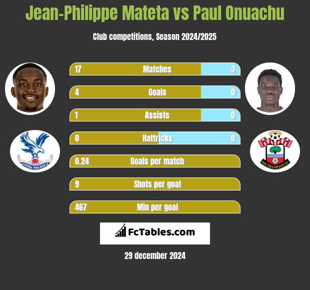 Jean-Philippe Mateta vs Paul Onuachu h2h player stats