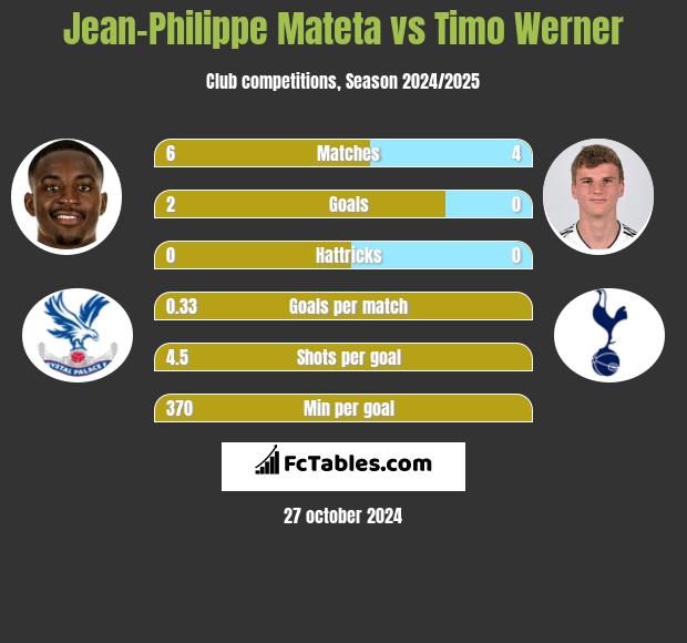 Jean-Philippe Mateta vs Timo Werner h2h player stats