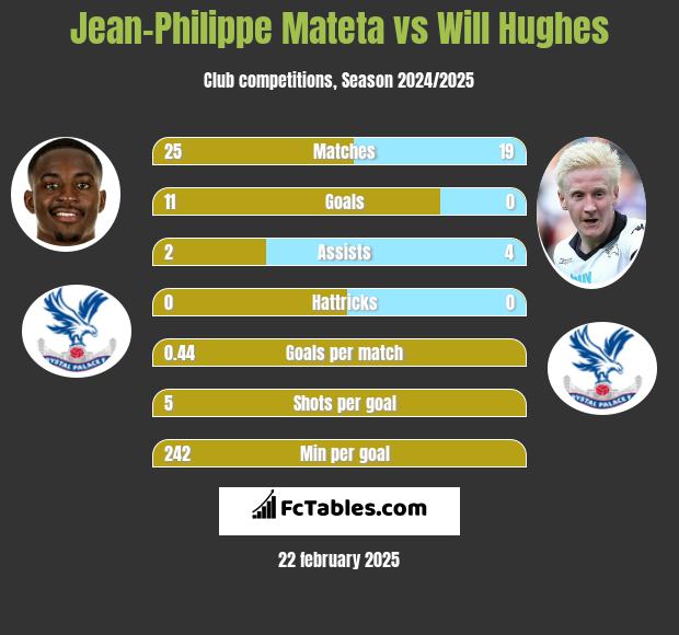 Jean-Philippe Mateta vs Will Hughes h2h player stats