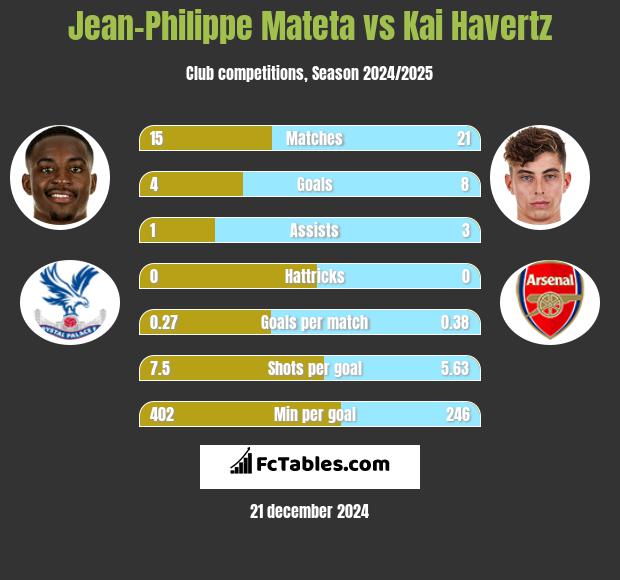 Jean-Philippe Mateta vs Kai Havertz h2h player stats