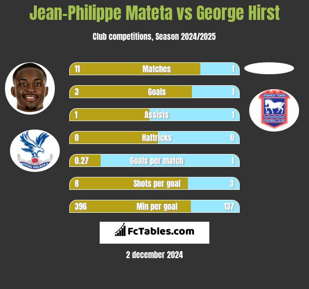 Jean-Philippe Mateta vs George Hirst h2h player stats