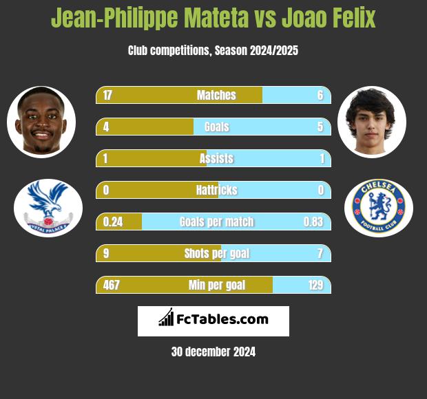 Jean-Philippe Mateta vs Joao Felix h2h player stats