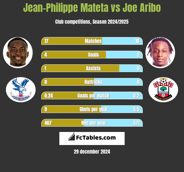 Jean-Philippe Mateta vs Joe Aribo h2h player stats