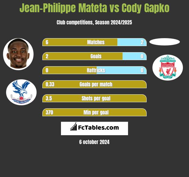 Jean-Philippe Mateta vs Cody Gapko h2h player stats