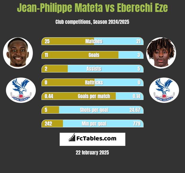 Jean-Philippe Mateta vs Eberechi Eze h2h player stats