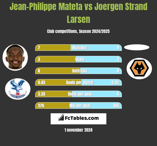 Jean-Philippe Mateta vs Joergen Strand Larsen h2h player stats