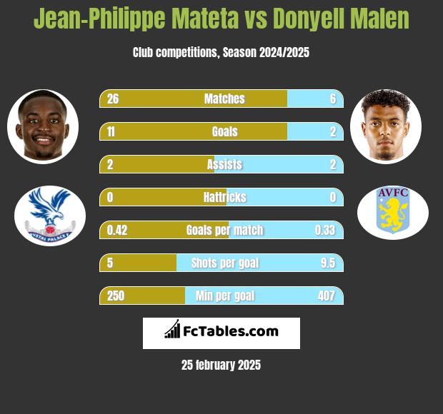 Jean-Philippe Mateta vs Donyell Malen h2h player stats