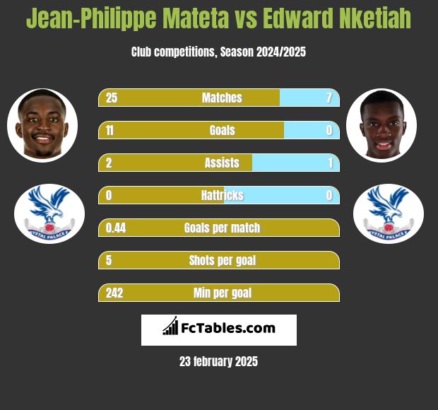 Jean-Philippe Mateta vs Edward Nketiah h2h player stats